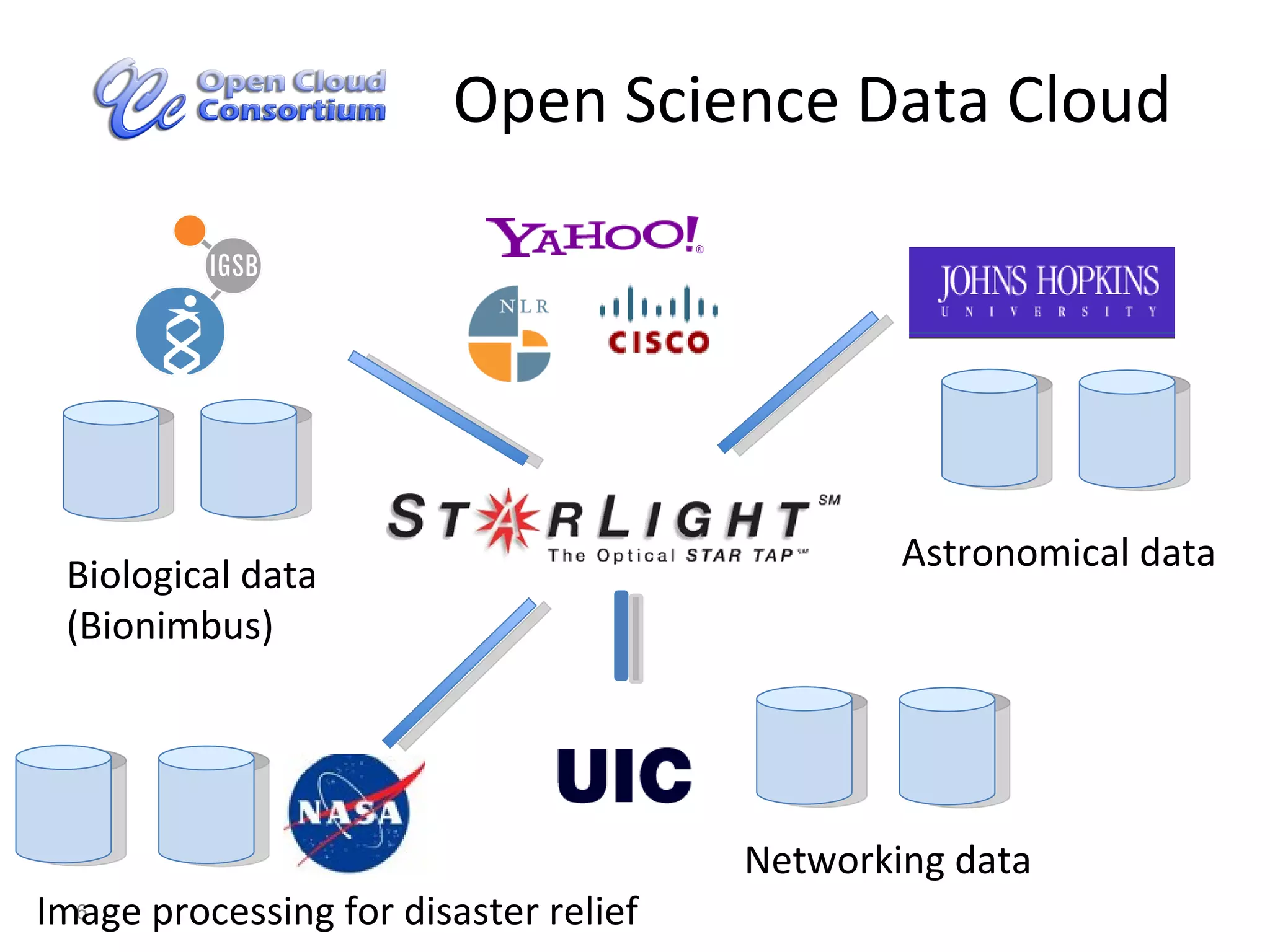 Open Science Data Cloud Astronomical data Biological data (Bionimbus) Networking data Image processing for disaster relief 