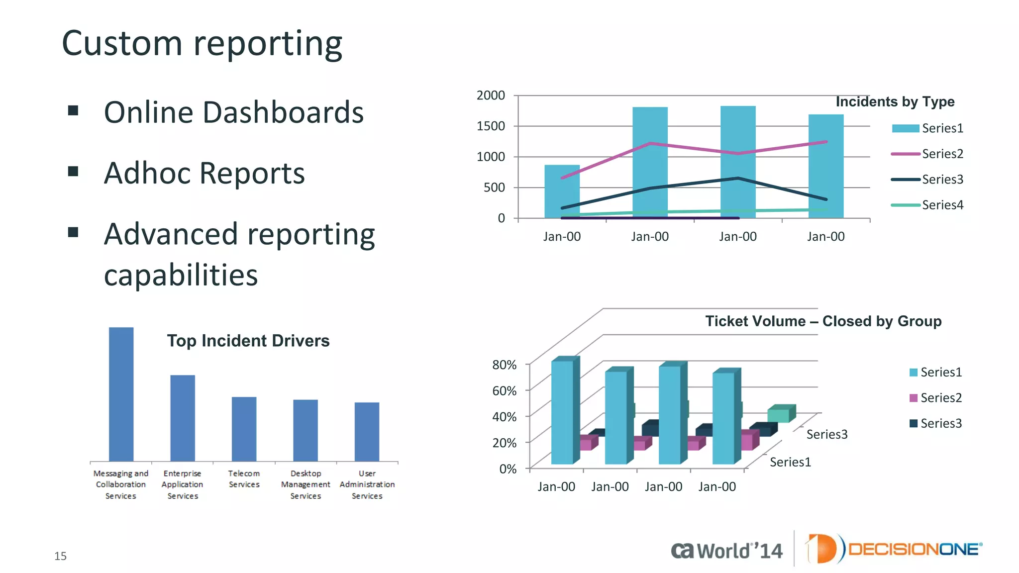 15 
© 2014 CA. ALL RIGHTS RESERVED. 
Custom reporting 
Online Dashboards 
AdhocReports 
Advanced reporting capabilities 
0 
500 
1000 
1500 
2000 
Jan-00 
Jan-00 
Jan-00 
Jan-00 
Series1 
Series2 
Series3 
Series4 
Incidents by Type 
Series1 
Series3 
0% 
20% 
40% 
60% 
80% 
Jan-00 
Jan-00 
Jan-00 
Jan-00 
Series1 
Series2 
Series3 
Ticket Volume –Closed by Group 
Top Incident Drivers  
