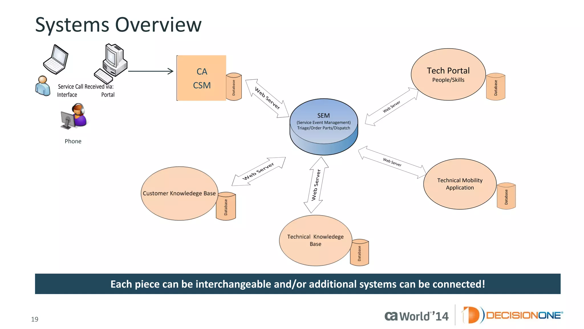 19 © 2014 CA. ALL RIGHTS RESERVED. 
Systems Overview 
Technical Mobility 
Application 
Database 
Web Server 
Tech Portal 
People/Skills 
Database 
Web Server 
Service Call Received via: 
Interface | Phone | Portal 
Web Server 
Web Server 
Each piece can be interchangeable and/or additional systems can be connected! 
Web Server 
CA 
CSM 
Phone 
 