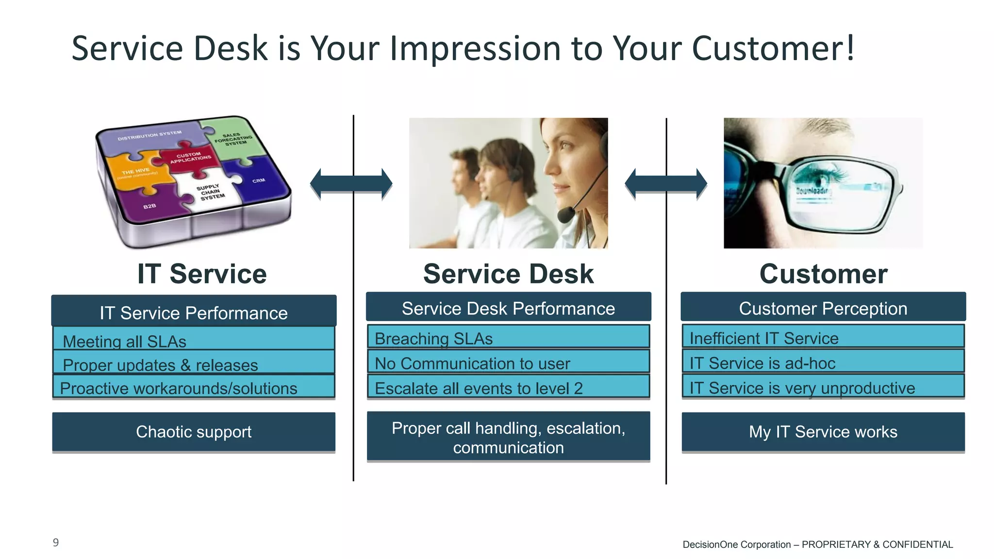 9 
© 2014 CA. ALL RIGHTS RESERVED. 
Service Desk is Your Impression to Your Customer! 
IT Service 
Service Desk 
IT Service Performance 
Service Desk Performance 
Customer Perception 
Meeting all SLAs 
Breaching SLAs 
Inefficient IT Service 
Proper updates & releases 
Proactive workarounds/solutions 
No Communication to user 
IT Service is ad-hoc 
Escalate all events to level 2 
IT Service is very unproductive 
Chaotic support 
Proper call handling, escalation, communication 
My IT Service works 
Customer 
DecisionOne Corporation – PROPRIETARY & CONFIDENTIAL 
 