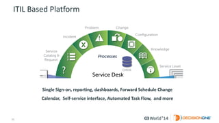 11 
© 2014 CA. ALL RIGHTS RESERVED. 
ITIL Based Platform 
Single Sign-on, reporting, dashboards, Forward Schedule Change Calendar, Self-service interface, Automated Task Flow, and more  