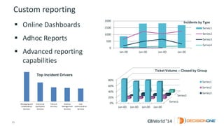 15 
© 2014 CA. ALL RIGHTS RESERVED. 
Custom reporting 
Online Dashboards 
AdhocReports 
Advanced reporting capabilities 
0 
500 
1000 
1500 
2000 
Jan-00 
Jan-00 
Jan-00 
Jan-00 
Series1 
Series2 
Series3 
Series4 
Incidents by Type 
Series1 
Series3 
0% 
20% 
40% 
60% 
80% 
Jan-00 
Jan-00 
Jan-00 
Jan-00 
Series1 
Series2 
Series3 
Ticket Volume –Closed by Group 
Top Incident Drivers  