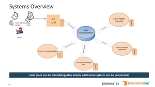 19 © 2014 CA. ALL RIGHTS RESERVED. 
Systems Overview 
Technical Mobility 
Application 
Database 
Web Server 
Tech Portal 
People/Skills 
Database 
Web Server 
Service Call Received via: 
Interface | Phone | Portal 
Web Server 
Web Server 
Each piece can be interchangeable and/or additional systems can be connected! 
Web Server 
CA 
CSM 
Phone 
 