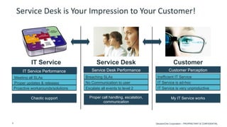 9 
© 2014 CA. ALL RIGHTS RESERVED. 
Service Desk is Your Impression to Your Customer! 
IT Service 
Service Desk 
IT Service Performance 
Service Desk Performance 
Customer Perception 
Meeting all SLAs 
Breaching SLAs 
Inefficient IT Service 
Proper updates & releases 
Proactive workarounds/solutions 
No Communication to user 
IT Service is ad-hoc 
Escalate all events to level 2 
IT Service is very unproductive 
Chaotic support 
Proper call handling, escalation, communication 
My IT Service works 
Customer 
DecisionOne Corporation – PROPRIETARY & CONFIDENTIAL 
 