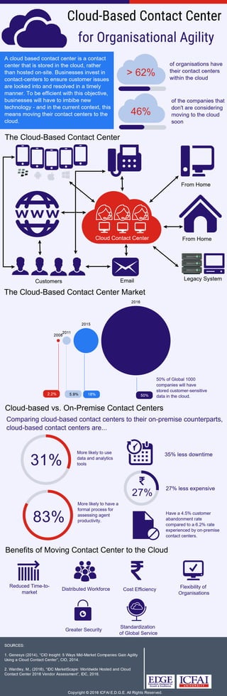 Cloud-based Contact Center for Organisational Agility