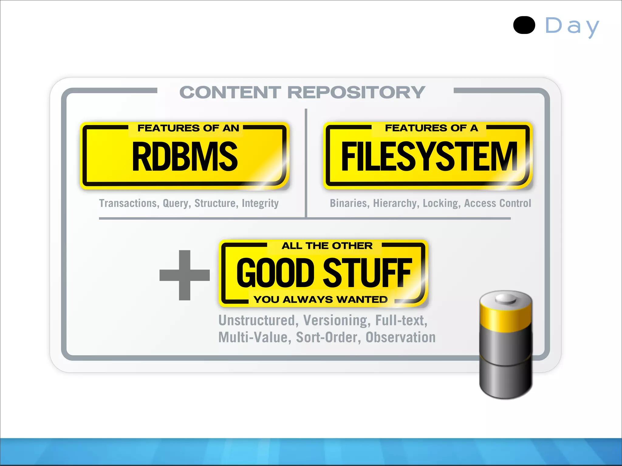 CONTENT REPOSITORY

        FEATURES OF AN                                        FEATURES OF A



       RDBMS                                        FILESYSTEM
Transactions, Query, Structure, Integrity         Binaries, Hierarchy, Locking, Access Control




             +
                                            ALL THE OTHER



                               GOOD STUFF
                                   YOU ALWAYS WANTED

                           Unstructured, Versioning, Full-text,
                           Multi-Value, Sort-Order, Observation
 