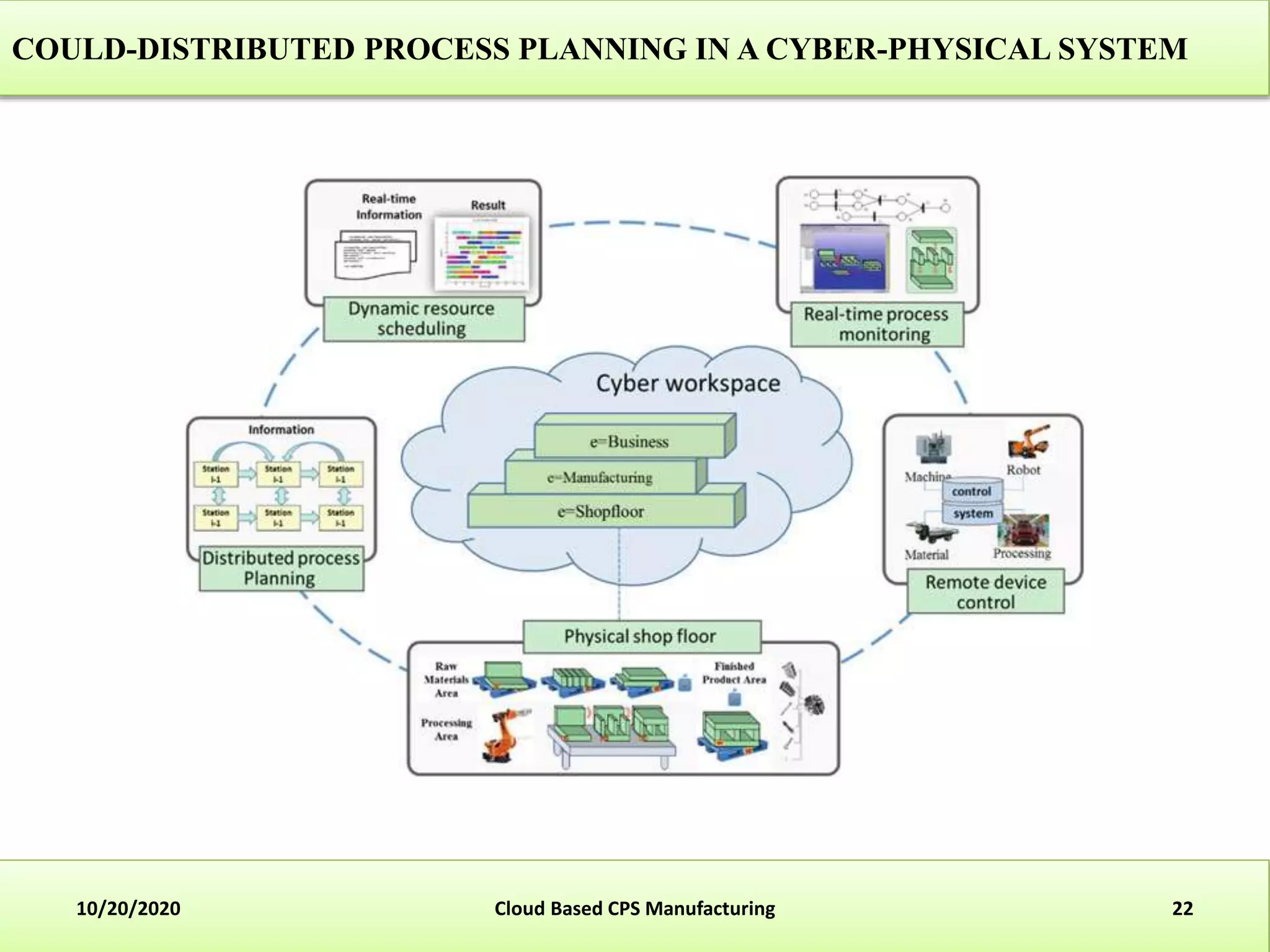 Cloud based cyber-physical systems in manufacturing | PPTX | Cloud ...