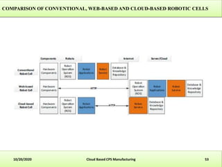 Cloud based cyber-physical systems in manufacturing | PPTX