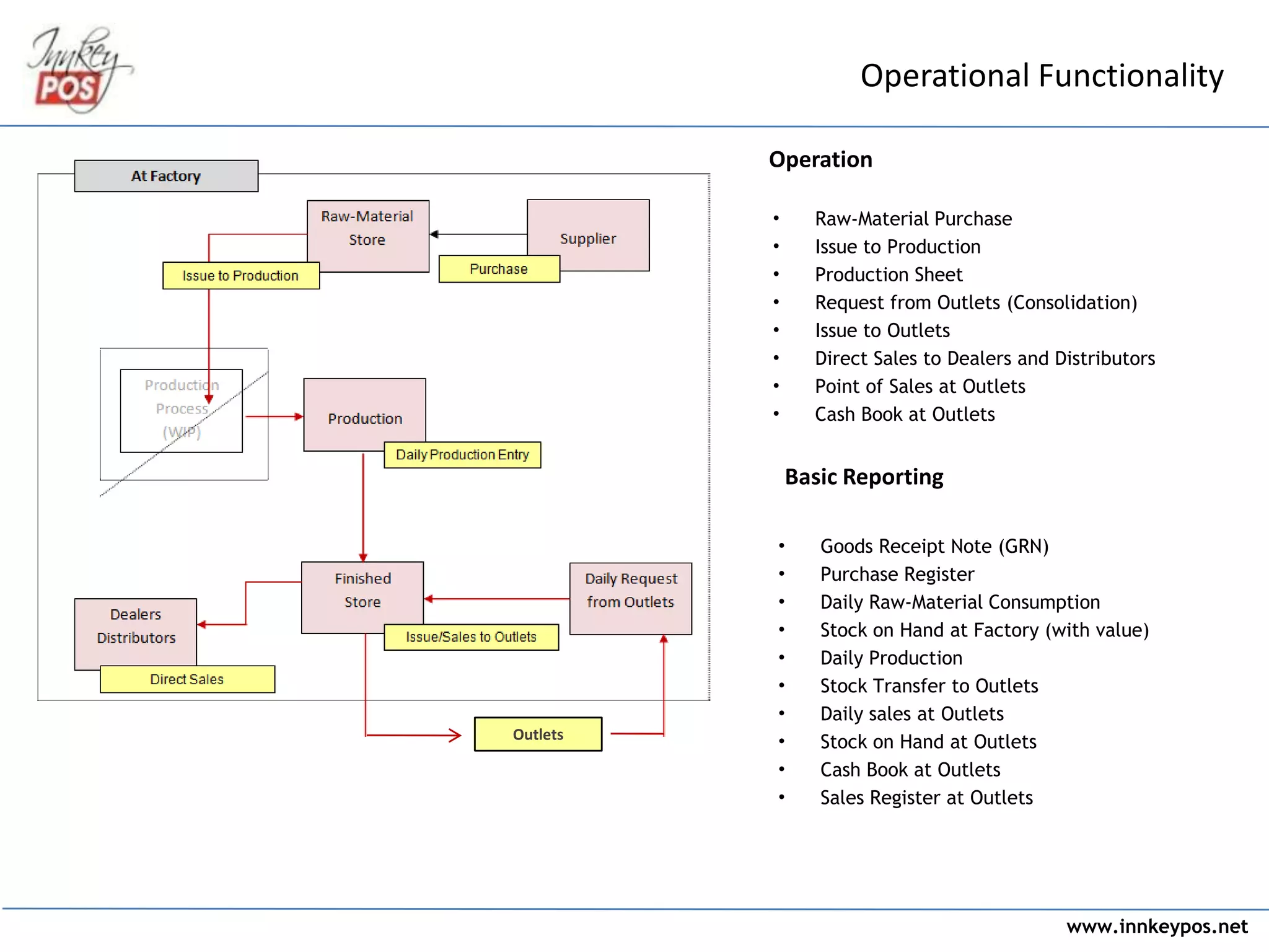 • Raw-Material Purchase
• Issue to Production
• Production Sheet
• Request from Outlets (Consolidation)
• Issue to Outlets
• Direct Sales to Dealers and Distributors
• Point of Sales at Outlets
• Cash Book at Outlets
Outlets
Operational Functionality
www.innkeypos.net
• Goods Receipt Note (GRN)
• Purchase Register
• Daily Raw-Material Consumption
• Stock on Hand at Factory (with value)
• Daily Production
• Stock Transfer to Outlets
• Daily sales at Outlets
• Stock on Hand at Outlets
• Cash Book at Outlets
• Sales Register at Outlets
Operation
Basic Reporting
 