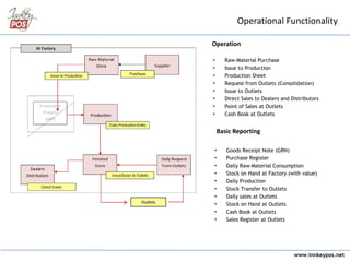 • Raw-Material Purchase
• Issue to Production
• Production Sheet
• Request from Outlets (Consolidation)
• Issue to Outlets
• Direct Sales to Dealers and Distributors
• Point of Sales at Outlets
• Cash Book at Outlets
Outlets
Operational Functionality
www.innkeypos.net
• Goods Receipt Note (GRN)
• Purchase Register
• Daily Raw-Material Consumption
• Stock on Hand at Factory (with value)
• Daily Production
• Stock Transfer to Outlets
• Daily sales at Outlets
• Stock on Hand at Outlets
• Cash Book at Outlets
• Sales Register at Outlets
Operation
Basic Reporting
 