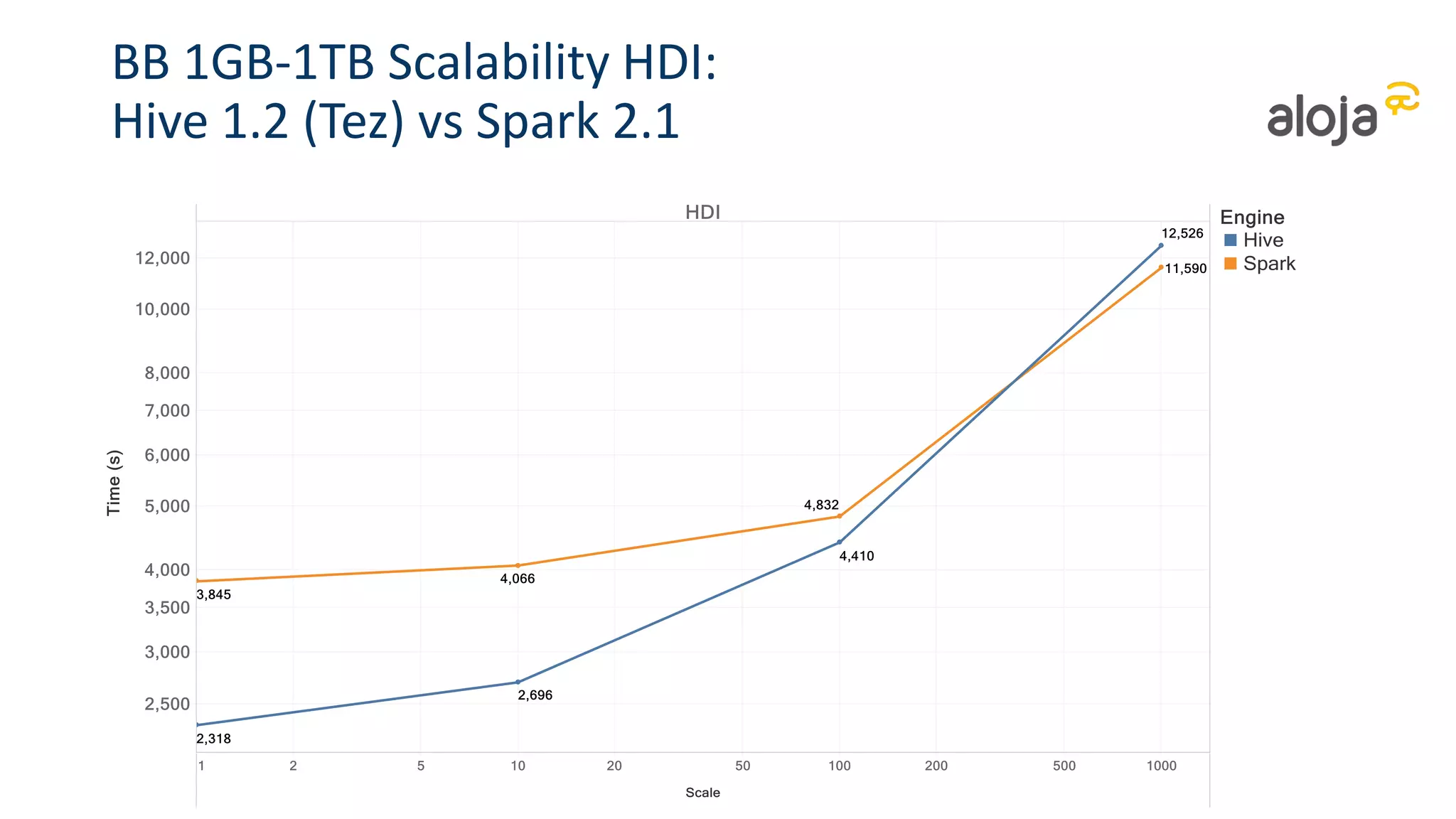 BB 1GB-1TB Scalability HDI:
Hive 1.2 (Tez) vs Spark 2.1
 
