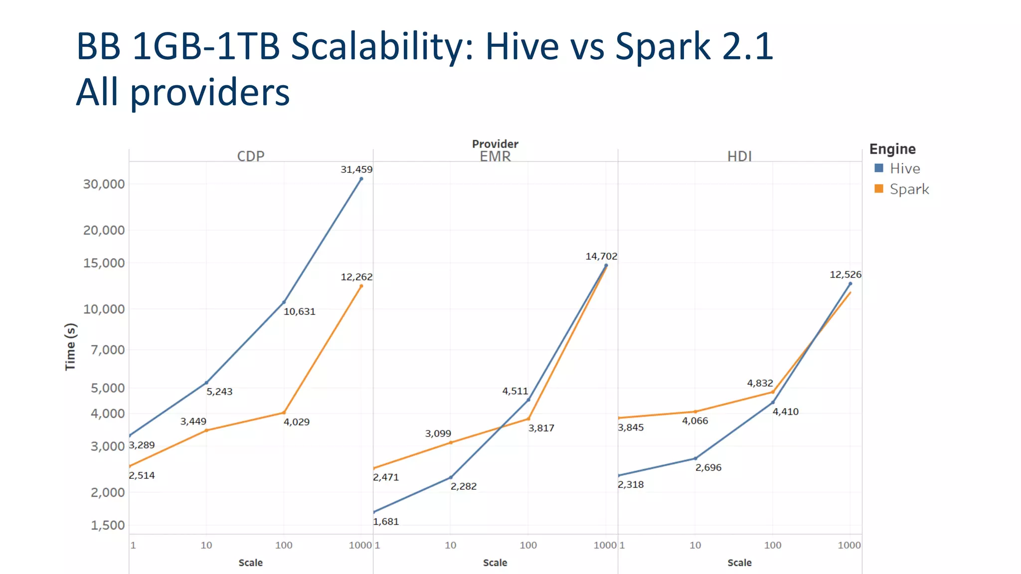 BB 1GB-1TB Scalability: Hive vs Spark 2.1
All providers
 