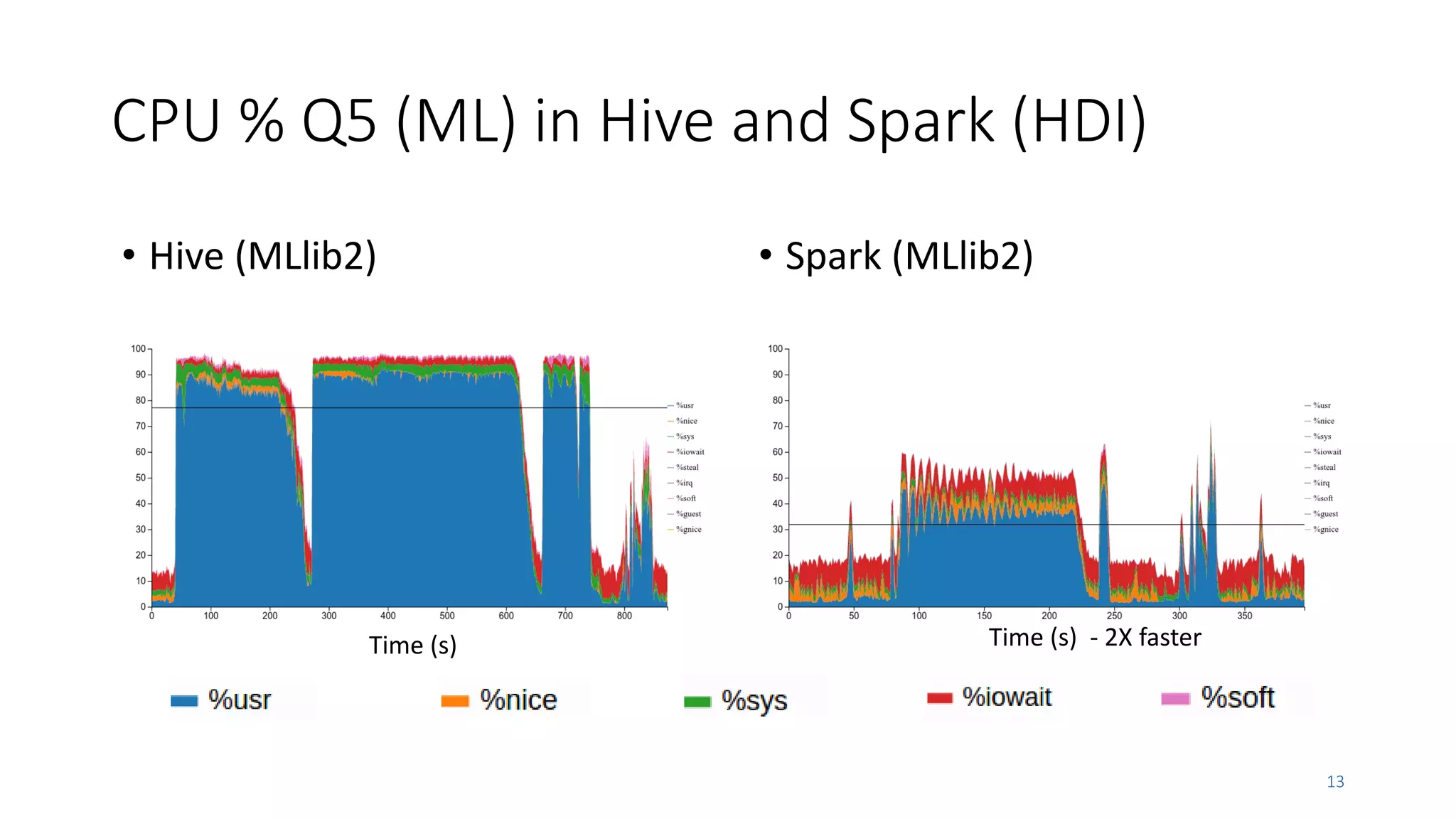 CPU % Q5 (ML) in Hive and Spark (HDI)
13
• Hive (MLlib2) • Spark (MLlib2)
Time (s) Time (s) - 2X faster
 