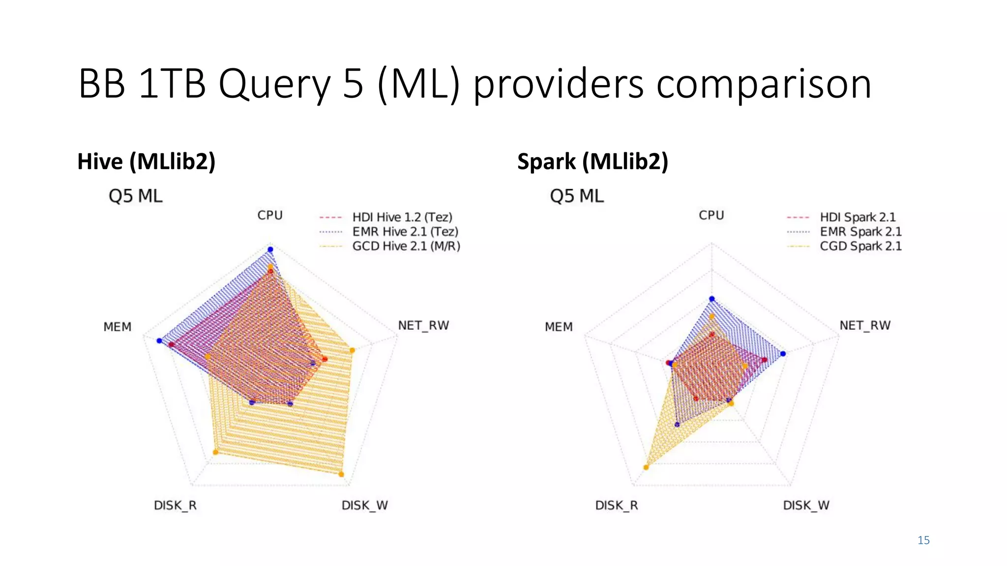BB 1TB Query 5 (ML) providers comparison
Hive (MLlib2) Spark (MLlib2)
15
 