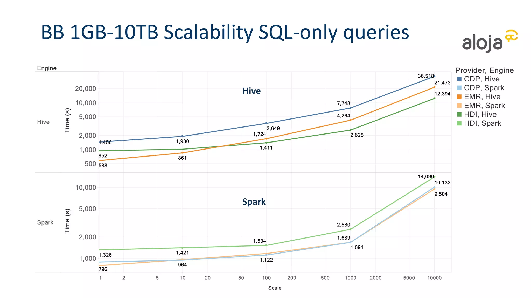 BB 1GB-10TB Scalability SQL-only queries
Hive
Spark
 