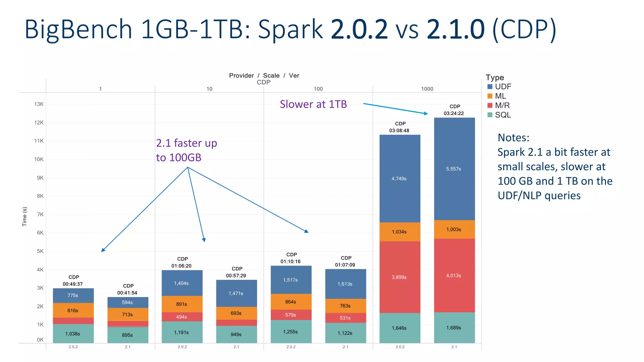 BigBench 1GB-1TB: Spark 2.0.2 vs 2.1.0 (CDP)
Notes:
Spark 2.1 a bit faster at
small scales, slower at
100 GB and 1 TB on the
UDF/NLP queries
2.1 faster up
to 100GB
Slower at 1TB
 
