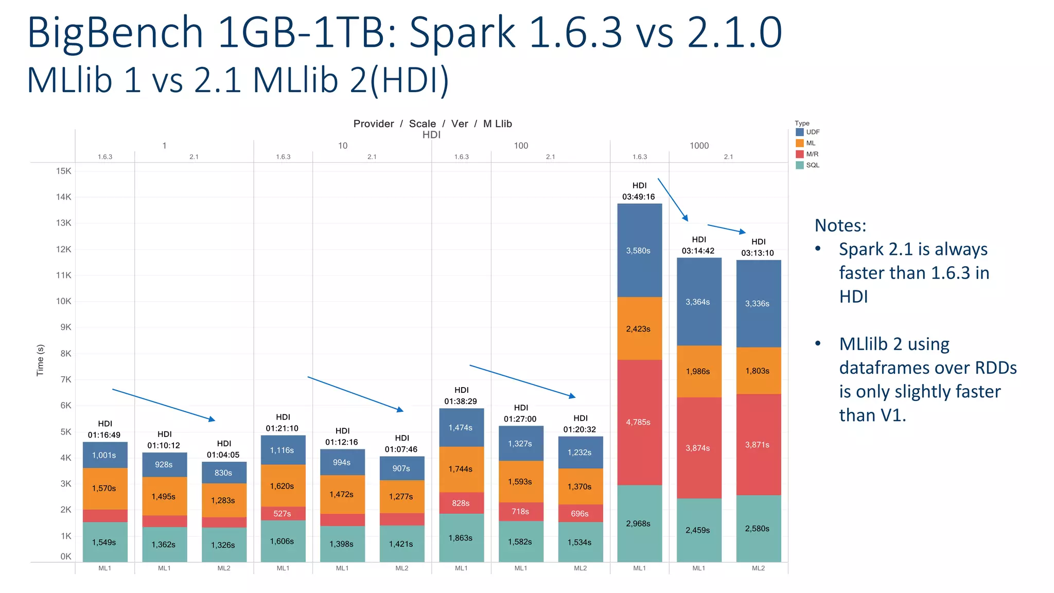 BigBench 1GB-1TB: Spark 1.6.3 vs 2.1.0
MLlib 1 vs 2.1 MLlib 2(HDI)
Notes:
• Spark 2.1 is always
faster than 1.6.3 in
HDI
• MLlilb 2 using
dataframes over RDDs
is only slightly faster
than V1.
 