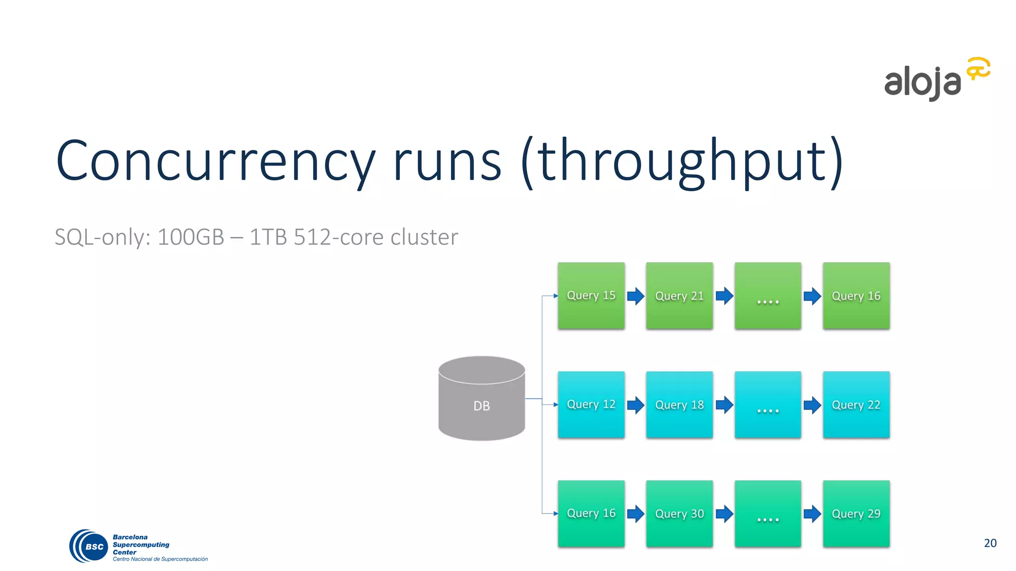 Concurrency runs (throughput)
SQL-only: 100GB – 1TB 512-core cluster
2020
 