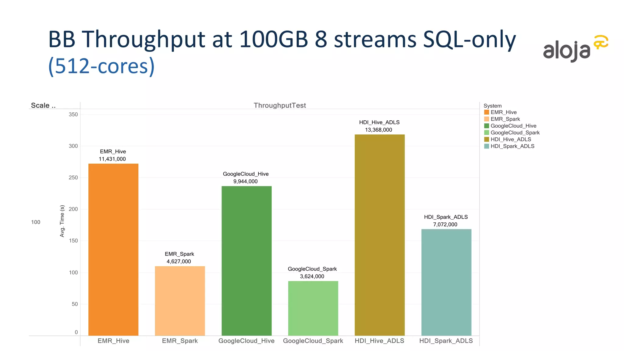 BB Throughput at 100GB 8 streams SQL-only
(512-cores)
 