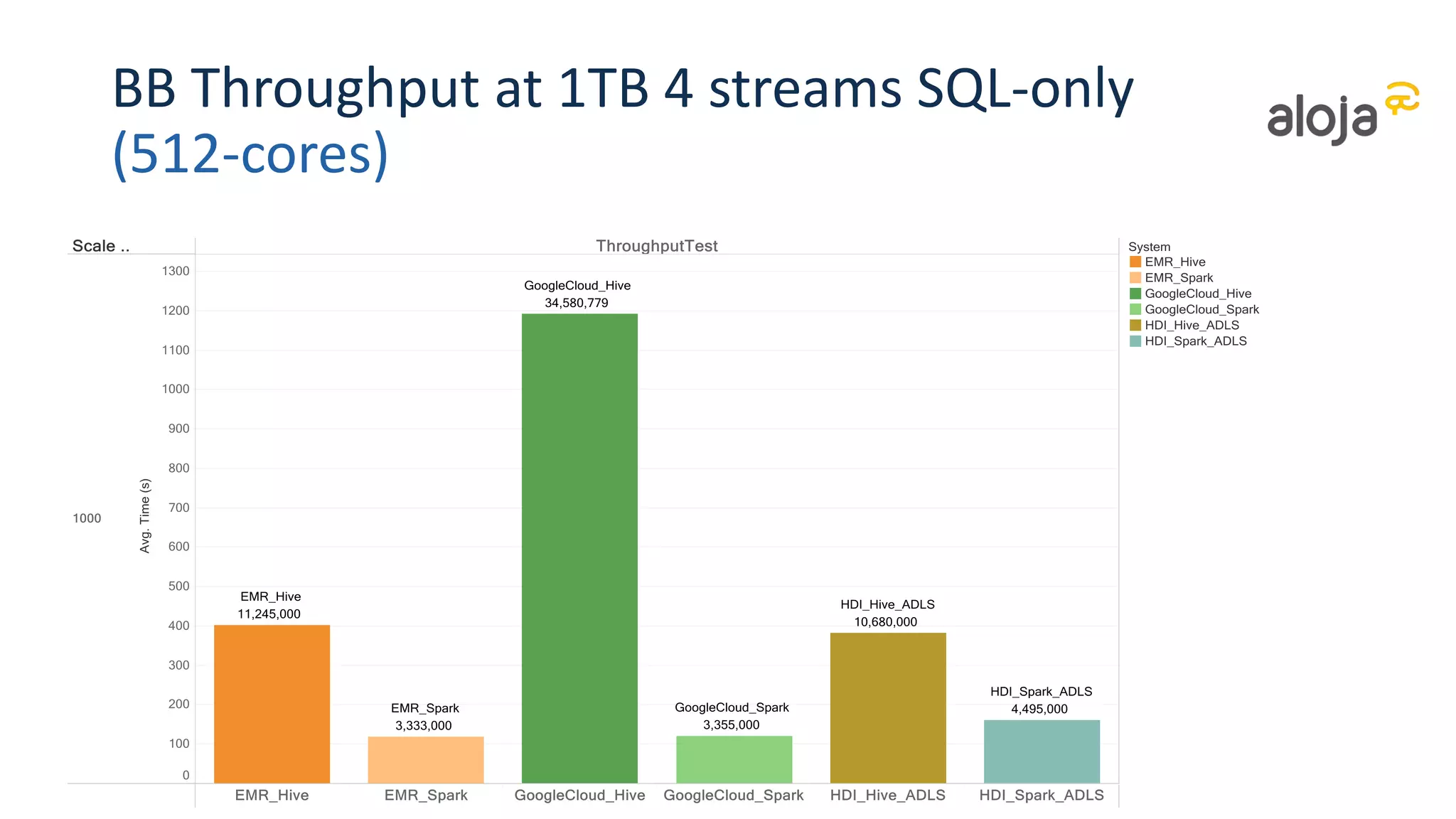 BB Throughput at 1TB 4 streams SQL-only
(512-cores)
 