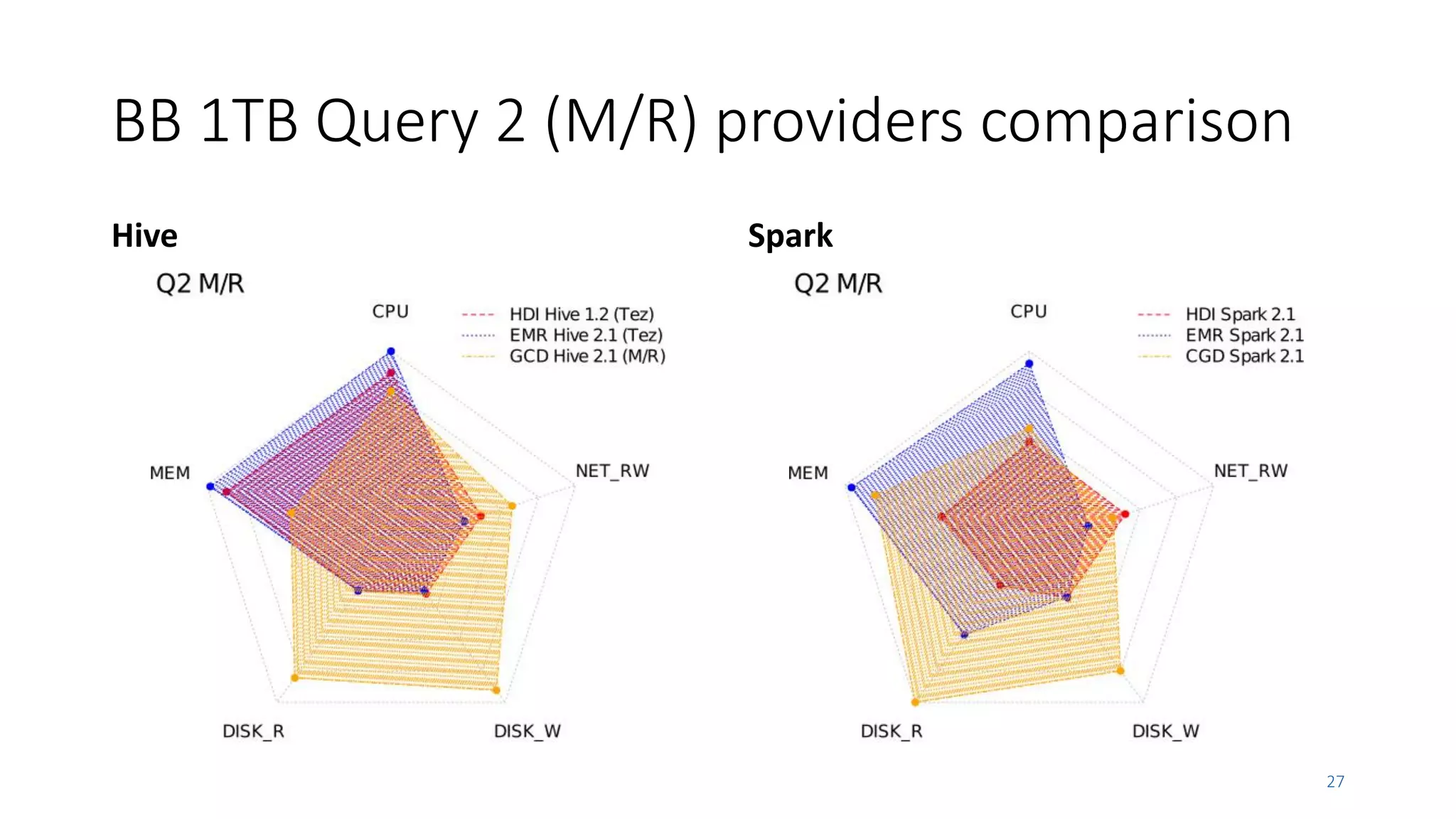 BB 1TB Query 2 (M/R) providers comparison
Hive Spark
27
 