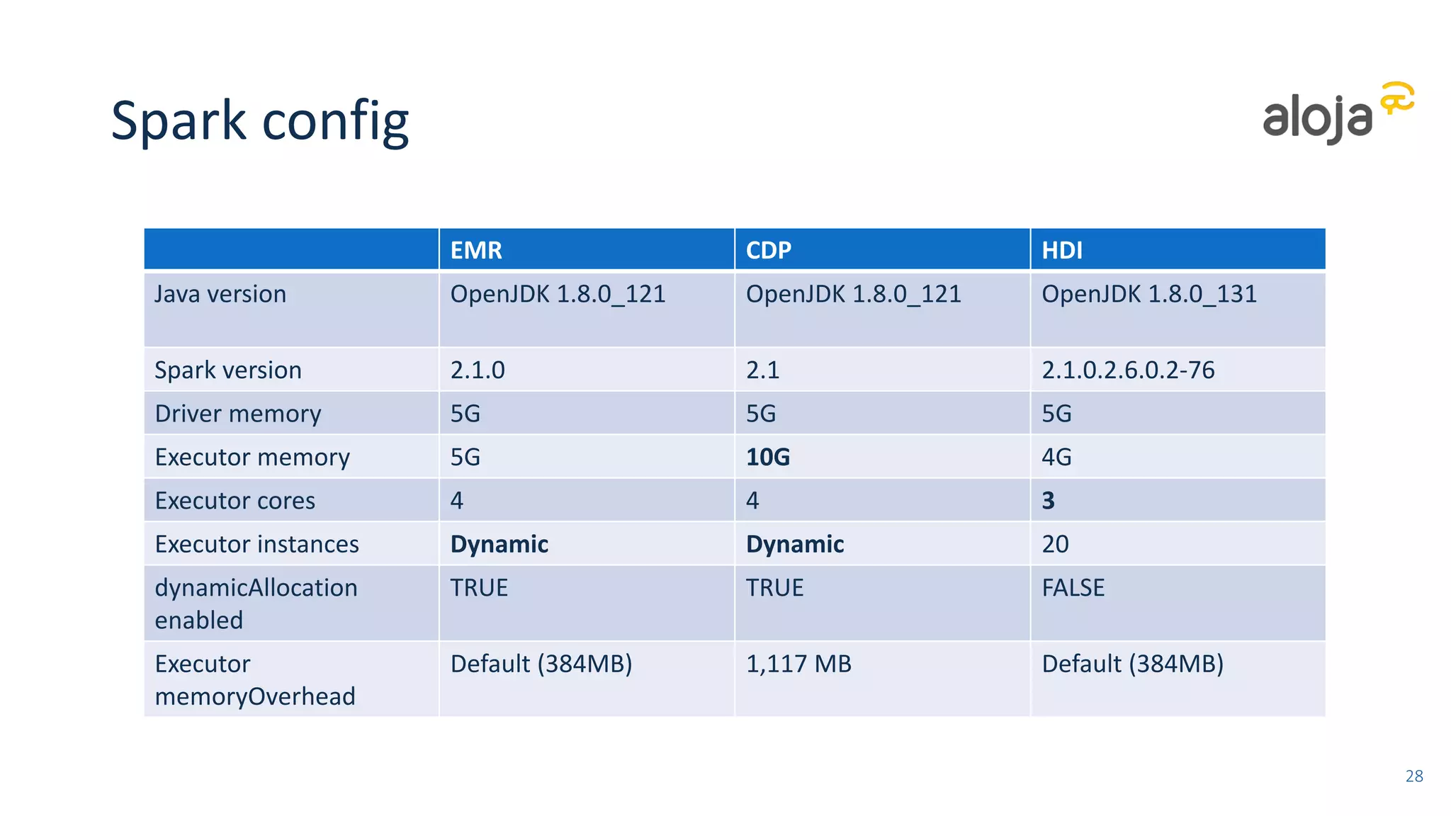 Spark config
EMR CDP HDI
Java version OpenJDK 1.8.0_121 OpenJDK 1.8.0_121 OpenJDK 1.8.0_131
Spark version 2.1.0 2.1 2.1.0.2.6.0.2-76
Driver memory 5G 5G 5G
Executor memory 5G 10G 4G
Executor cores 4 4 3
Executor instances Dynamic Dynamic 20
dynamicAllocation
enabled
TRUE TRUE FALSE
Executor
memoryOverhead
Default (384MB) 1,117 MB Default (384MB)
28
 