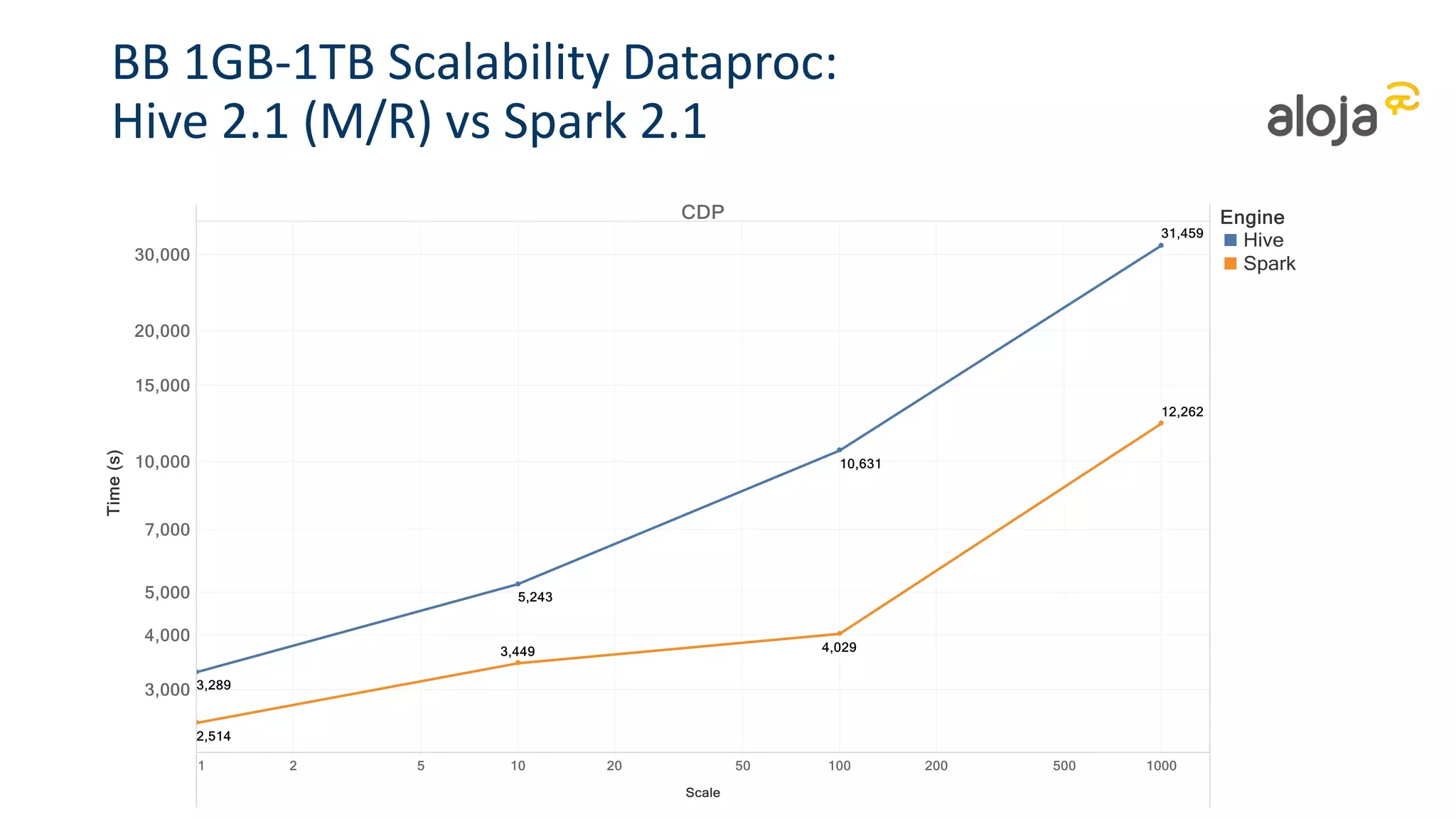 BB 1GB-1TB Scalability Dataproc:
Hive 2.1 (M/R) vs Spark 2.1
 