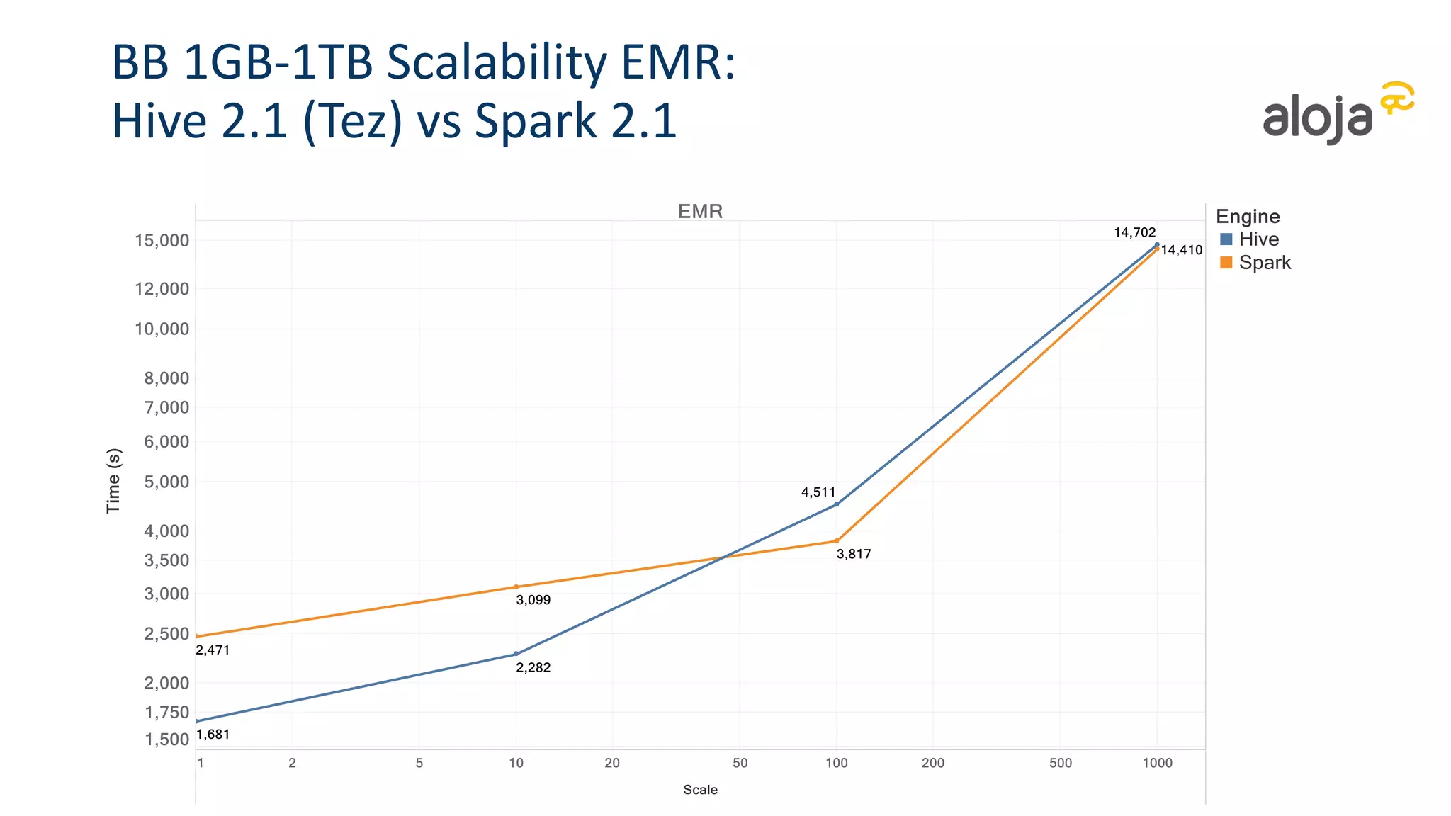 BB 1GB-1TB Scalability EMR:
Hive 2.1 (Tez) vs Spark 2.1
 