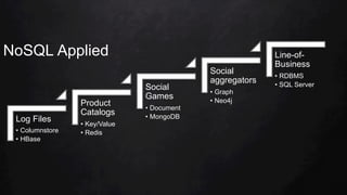NoSQL Applied
Log Files
•  Columnstore
•  HBase
Product
Catalogs
•  Key/Value
•  Redis
Social
Games
•  Document
•  MongoDB
Social
aggregators
•  Graph
•  Neo4j
Line-of-
Business
•  RDBMS
•  SQL Server
 