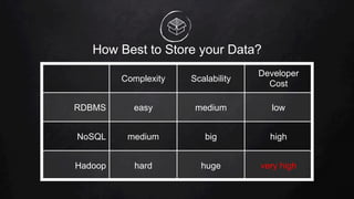 How Best to Store your Data?
Complexity Scalability
Developer
Cost
RDBMS easy medium low
NoSQL medium big high
Hadoop hard huge very high
 