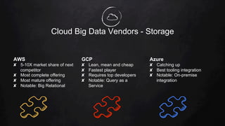 Cloud Big Data Vendors - Storage
AWS
✘  5-10X market share of next
competitor
✘  Most complete offering
✘  Most mature offering
✘  Notable: Big Relational
GCP
✘  Lean, mean and cheap
✘  Fastest player
✘  Requires top developers
✘  Notable: Query as a
Service
Azure
✘  Catching up
✘  Best tooling integration
✘  Notable: On-premise
integration
 