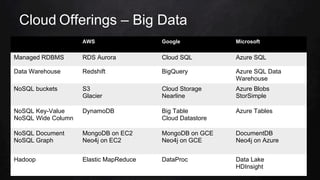 Cloud Offerings – Big Data
AWS Google Microsoft
Managed RDBMS RDS Aurora Cloud SQL Azure SQL
Data Warehouse Redshift BigQuery Azure SQL Data
Warehouse
NoSQL buckets S3
Glacier
Cloud Storage
Nearline
Azure Blobs
StorSimple
NoSQL Key-Value
NoSQL Wide Column
DynamoDB Big Table
Cloud Datastore
Azure Tables
NoSQL Document
NoSQL Graph
MongoDB on EC2
Neo4j on EC2
MongoDB on GCE
Neo4j on GCE
DocumentDB
Neo4j on Azure
Hadoop Elastic MapReduce DataProc Data Lake
HDInsight
 