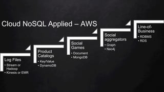 Cloud NoSQL Applied – AWS
Log Files
•  Stream or
Hadoop
•  Kinesis or EMR
Product
Catalogs
•  Key/Value
•  DynamoDB
Social
Games
•  Document
•  MongoDB
Social
aggregators
•  Graph
•  Neo4j
Line-of-
Business
•  RDBMS
•  RDS
 