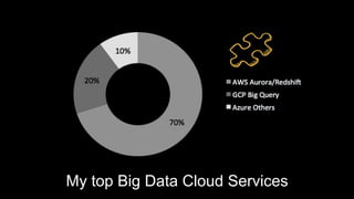 My top Big Data Cloud Services
 