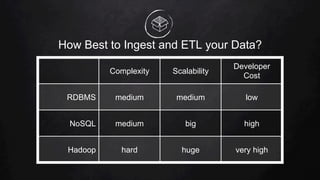 How Best to Ingest and ETL your Data?
Complexity Scalability
Developer
Cost
RDBMS medium medium low
NoSQL medium big high
Hadoop hard huge very high
 
