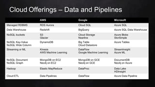 Cloud Offerings – Data and Pipelines
AWS Google Microsoft
Managed RDBMS RDS Aurora Cloud SQL Azure SQL
Data Warehouse Redshift BigQuery Azure SQL Data Warehouse
NoSQL buckets S3
Glacier
Cloud Storage
Nearline
Azure Blobs
StorSimple
NoSQL Key-Value
NoSQL Wide Column
DynamoDB Big Table
Cloud Datastore
Azure Tables
Streaming or ML Kinesis
AWS Machine Learning
DataFlow
Google Machine Learning
StreamInsight
Azure ML
NoSQL Document
NoSQL Graph
MongoDB on EC2
Neo4j on EC2
MongoDB on GCE
Neo4j on GCE
DocumentDB
Neo4j on Azure
Hadoop Elastic MapReduce DataProc Data Lake
HDInsight
Cloud ETL Data Pipelines DataFlow Azure Data Pipeline
 
