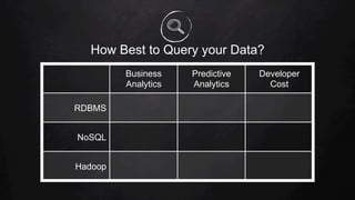 How Best to Query your Data?
Business
Analytics
Predictive
Analytics
Developer
Cost
RDBMS
NoSQL
Hadoop
 