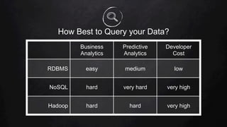 How Best to Query your Data?
Business
Analytics
Predictive
Analytics
Developer
Cost
RDBMS easy medium low
NoSQL hard very hard very high
Hadoop hard hard very high
 
