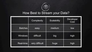 How Best to Stream your Data?
Complexity Scalability
Developer
Cost
Batches easy medium low
Windows difficult big high
Real-time very difficult huge high
 
