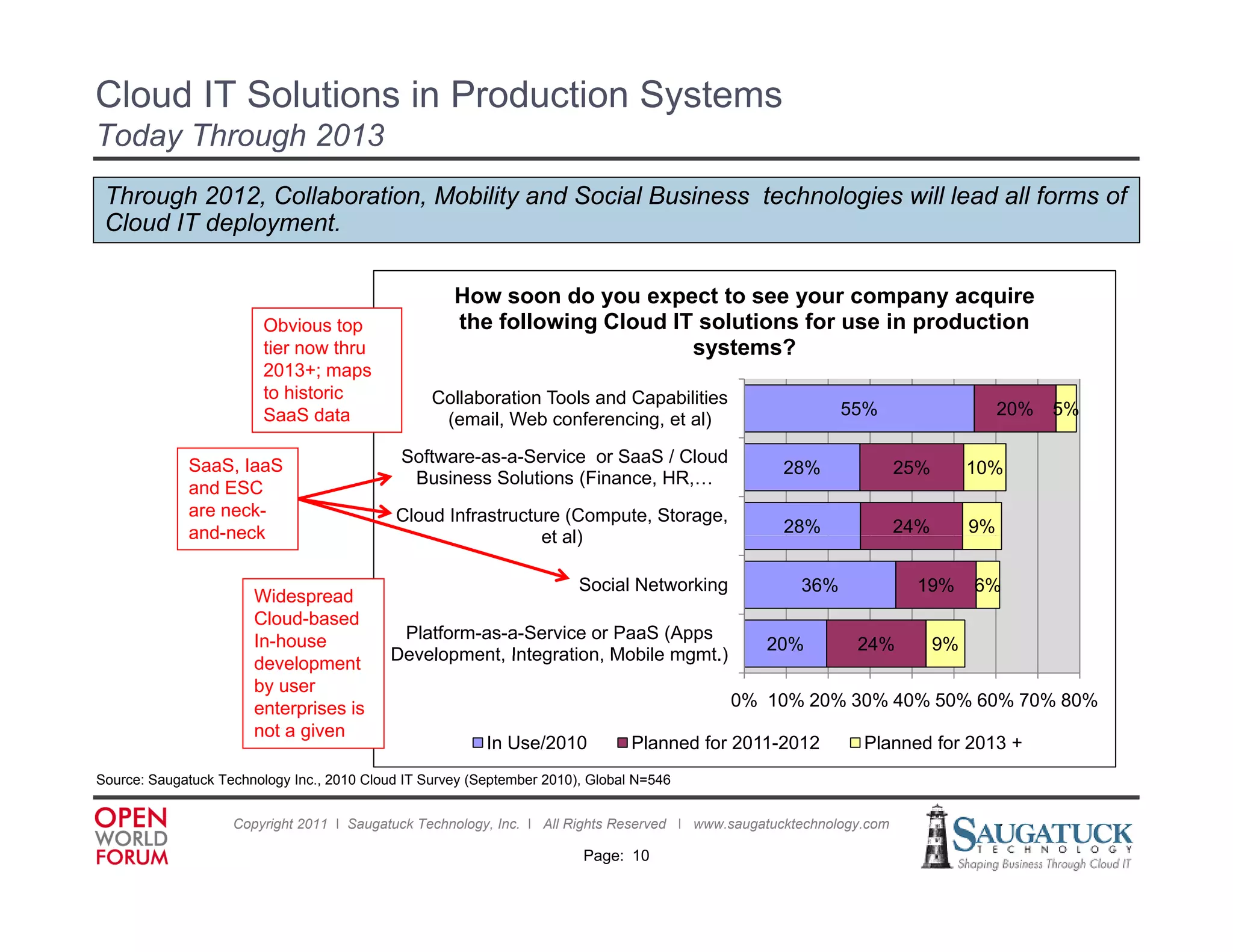 Cloud IT Solutions in Production Systems
Today Through 2013
 Through 2012, Collaboration, Mobility and Social Business technologies will lead all forms of
 Cloud IT deployment.

                                                     How soon do you expect to see your company acquire
                         Obvious top                 the following Cloud IT solutions for use in production
                         tier now thru                                     systems?
                         2013+; maps
                         to historic              Collaboration Tools and Capabilities
                         SaaS data                                                                          55%                       20%   5%
                                                   (email,
                                                   (email Web conferencing et al)
                                                                 conferencing,

             SaaS, IaaS                      Software-as-a-Service or SaaS / Cloud
                                                                                                   28%                25%        10%
                                              Business Solutions (Finance, HR,…
             and ESC
             are neck-                      Cloud Infrastructure (Compute, Storage,
             and neck
             and-neck                                                                              28%                24%        9%
                                                              et al)

                                                                        Social Networking             36%              19%       6%
                       Widespread
                       Cloud-based
                       In-house              Platform-as-a-Service or PaaS (Apps
                                                                                                 20%          24%           9%
                       development          Development, Integration
                                            Development Integration, Mobile mgmt.)
                                                                            mgmt )
                       by user
                       enterprises is                                                       0% 10% 20% 30% 40% 50% 60% 70% 80%
                       not a given
                                                          In Use/2010           Planned for 2011-2012          Planned for 2013 +
Source: S
S       Saugatuck Technology I
             t kT h l        Inc., 2010 Cloud IT Survey (September 2010), Global N 546
                                        Cl d S          (S t b 2010) Gl b l N=546


                    Copyright 2011 ǀ Saugatuck Technology, Inc. ǀ All Rights Reserved ǀ www.saugatucktechnology.com

                                                                        Page: 10
 