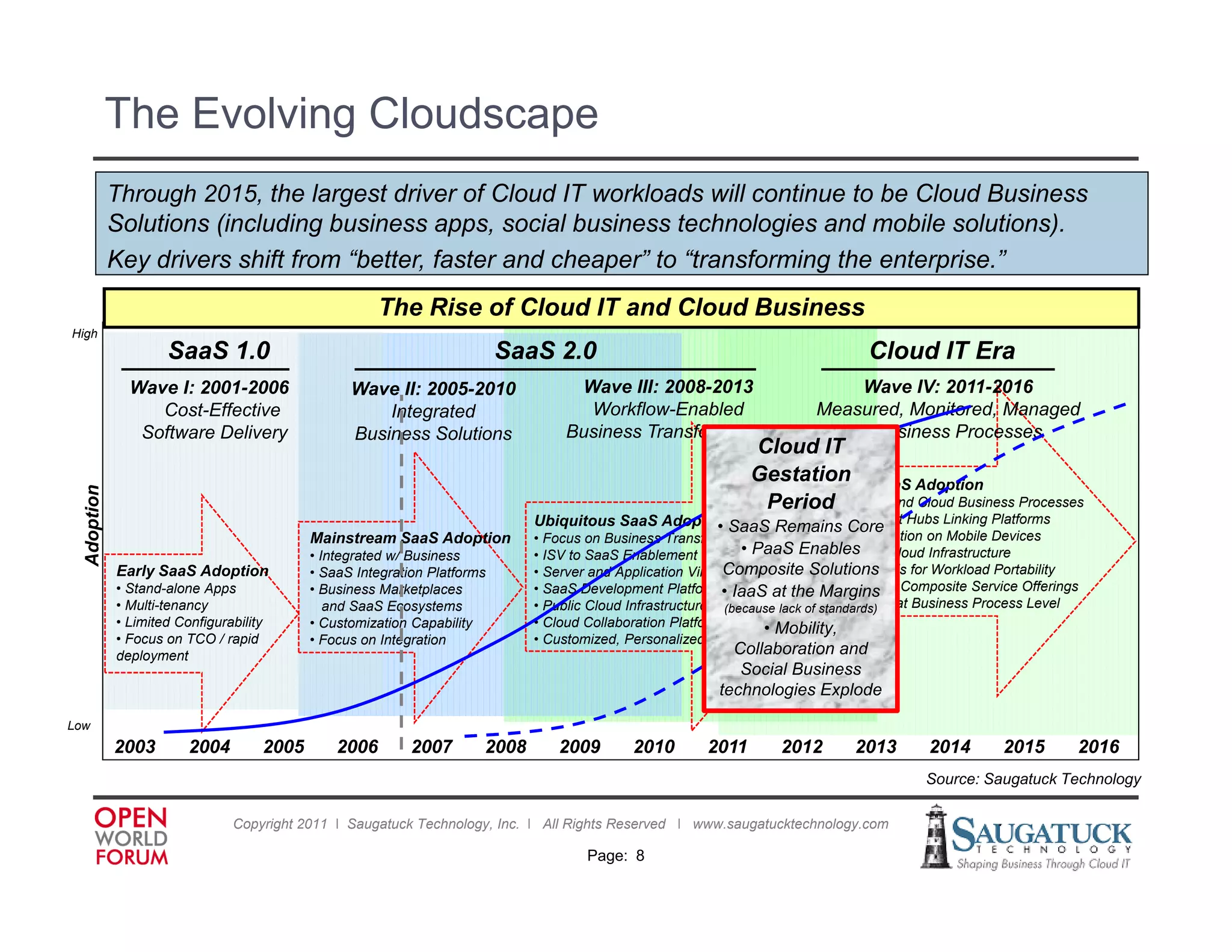 The Evolving Cloudscape
             Through 2015, the largest driver of Cloud IT workloads will continue to be Cloud Business
             Solutions (including business apps, social business technologies and mobile solutions).
             Key drivers shift from “better, faster and cheaper” to “transforming the enterprise.”
                                                           The Rise of Cloud IT and Cloud Business
High
                     SaaS 1.0                                                  SaaS 2.0                                                 Cloud IT Era
               Wave I: 2001-2006                      Wave II: 2005-2010                Wave III: 2008-2013                         Wave IV: 2011-2016
                  Cost Effective
                  Cost-Effective                          Integrated                     Workflow-Enabled                       Measured, Monitored, Managed
                                                                                                                                        ,          ,     g
                Software Delivery                     Business Solutions               Business Transformation                       Business Processes
                                                                                                                     Cloud IT
                                                                                                                     Gestation
                                                                                                                             Post-SaaS Adoption
    option




                                                                                                                      Period• End-to-End Cloud Business Processes
                                                                                  Ubiquitous SaaS AdoptionSaaS Remains Intelligent Hubs Linking Platforms
                                                                                                         •           •
                                                                                                                        Core
                                                                                                                                       • Virtualization on Mobile Devices
  Ado




                                                Mainstream SaaS Adoption          • Foc s on Business Transformation
                                                                                    Focus     B siness
                                                • Integrated w/ Business          • ISV to SaaS Enablement            • PaaS Enables   • Elastic Cloud Infrastructure
             Early SaaS Adoption                • SaaS Integration Platforms                                      Composite Solutions
                                                                                  • Server and Application Virtualization              • Standards for Workload Portability
             • Stand-alone Apps                 • Business Marketplaces           • SaaS Development Platforms (PaaS)at the Marginsfor Composite Service Offerings
                                                                                                                  • IaaS               • SLAs
             • Multi-tenancy                       and SaaS Ecosystems                                             (because lack of standards) at Business Process Level
                                                                                  • Public Cloud Infrastructure (IaaS)                 • Support
             • Limited Configurability          • Customization Capability        • Cloud Collaboration Platforms        • Mobility,
             • Focus on TCO / rapid             • Focus on Integration            • Customized, Personalized Workflow
             deployment                                                                                           Collaboration and
                                                                                                                   Social Business
                                                                                                                technologies Explode

Low
             2003        2004            2005       2006        2007       2008       2009        2010        2011        2012        2013        2014        2015        2016
                                                                                                                                                  Source: S
                                                                                                                                                  S       Saugatuck Technology
                                                                                                                                                               t kT h l

                                Copyright 2011 ǀ Saugatuck Technology, Inc. ǀ All Rights Reserved ǀ www.saugatucktechnology.com

                                                                                          Page: 8
 