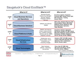Saugatuck’s Cloud EcoStack™
                   What Is It?                                    What Is In It?                      Who Is In It?
                                                                  Business Process              Accenture, Appirio, Cognizant,
                                                                Outsourcing, Managed            Comcast, IBM, Infosys, Perot / Dell,
Level   Cloud Business Services                                   Services, Systems
  4                                                                                             SAP, Symantec, Tenzing,
            and Operations                                       Integration, Related
                                                                     g                          Verizon,
                                                                                                Verizon Wipro
                                                                       Services
                                                                                                ADP, Ariba, Adaptive Planning, Dell
                                                                Software -as-a-Service          Host Analytics, Intacct, Microsoft,
Level                                                                                           NetSuite, Oracle, Salesforce, SAP
  3                                                                      (SaaS)
        Cloud Business Solutions                                                                SuccessFactors, Symantec,
                                                                                                Taleo,
                                                                                                Taleo Workday

                                                                Platform -as-a-Service          Accenture, Amazon, Apprenda,
                                                              (PaaS), Hosted services           Dell Boomi, Google, HP, IBM, Joyent,
Level
                                                              (e.g., analytics, business        Microsoft, OpSource, Oracle, Progress
  2     Cloud Platforms & Hubs                                 services, app dev, DBMS,                                ,
                                                                                                Rackspace, SafeNet, Salesforce,
                                                                 integration, security)
                                                                 i t    ti          it )        Savvis, S
                                                                                                S            , Scribe, VMWare
                                                                                                     i Servoy, S ib VMW

                                                                 Infrastructure -as-a-           Amazon, AT&T, HP, IBM, Joyent,
Level                                                           Service (IaaS) / “Cloud          Layisys, Microsoft, Navisite, NTT,
          Cloud Infrastructure                                                                   Opsource, Peer 1, Rackspace,
  1                                                               Computing” (e.g.,
               Services                                          computing,
                                                                 computing storage)              Savvis, Verizon, Wipro
                                                                                                       ,        , p


                                                                   Basic hardware,               Cisco, Dell, HP, IBM, Intel,
Level
                                                                software, networking,            Microsoft, OpenStack, Oracle,
  0       Cloud Technologies                                         and services                Red Hat, Ubuntu, VMWare
                                                                                                           Source: Saugatuck Technology Inc.,
                                                                                                                                        Inc


         Copyright 2011 ǀ Saugatuck Technology, Inc. ǀ All Rights Reserved ǀ www.saugatucktechnology.com

                                                            Page: 6
 