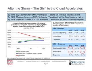 After the Storm – The Shift to the Cloud Accelerates
 By 2015, 50 percent or more of NEW enterprise IT spend will be Cloud-based or Hybrid.
 By 2015, 65 percent or more of NEW enterprise IT workloads will be Cloud-based or Hybrid.
 By 2015, 25 percent or more of TOTAL enterprise IT workloads will be Cloud-based or Hybrid.
          For each of the following years, please indicate what                          But significant differences in adoption
        percent of your company's preference for deploying NEW                           by size of company!
           software (on a continuum from Cloud-based to On-
                             premise) will be:                                           < 100 Employees
70.0%                                                                                                                 2010    2012    2014
60.0%                                                                                    Cloud-based (Public)         26.5%   34.5%   43.6%
50.0%
                                                                                         Hybrid Cloud                 17.7%   23.8%   22.5%
40.0%

30.0%
30 0%                                                                                    On premise
                                                                                         On-premise                   55.7%   41.6%   33.9%
20.0%

10.0%                                                                                    5,000 + Employees
                                                                                                                      2010    2012    2014
 0.0%
                   2010                      2012                     2014               Cloud-based (Public)
                                                                                                     (      )         17.0%   24.5%   34.6%

                      Cloud-based (Public)                                               Hybrid Cloud                 17.5%   24.7%   27.3%
                      Hybrid Cloud / On-Premise (Public or Private)
                      On-premise                                                         On-premise                   65.0%   50.8%   38.1%

Source: S
S       Saugatuck Technology I
             t kT h l        Inc., 2010 Cloud IT Survey (September 2010), Global N 546
                                        Cl d S          (S t b 2010) Gl b l N=546


                    Copyright 2011 ǀ Saugatuck Technology, Inc. ǀ All Rights Reserved ǀ www.saugatucktechnology.com

                                                                         Page: 9
 