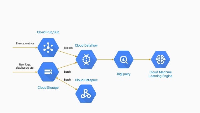 gcp machine learning engine