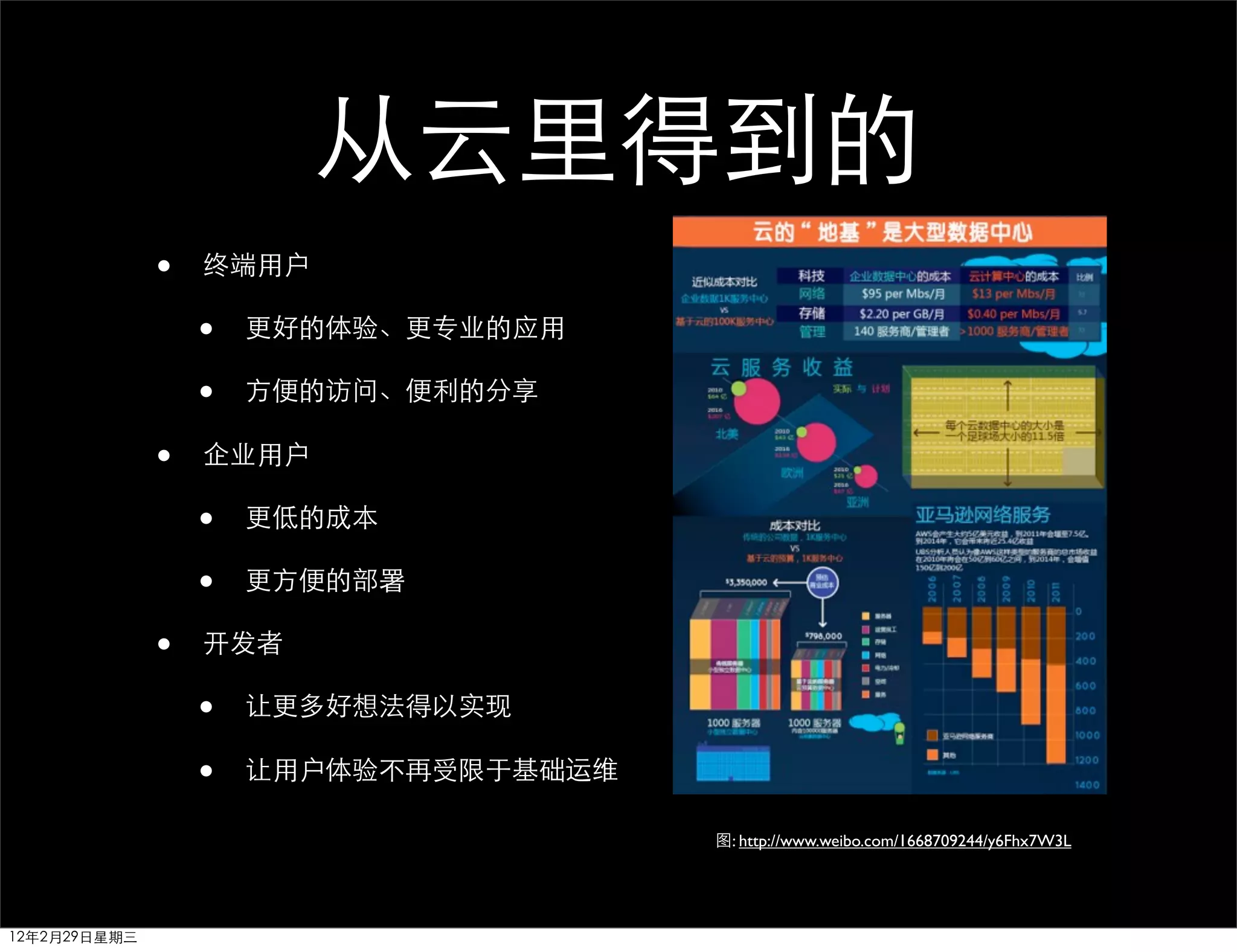 从云里得到的
              •   终端用户

                  •   更好的体验、更专业的应用

                  •   方便的访问、便利的分享

              •   企业用户

                  •   更低的成本

                  •   更方便的部署

              •   开发者

                  •   让更多好想法得以实现

                  •   让用户体验不再受限于基础运维

                                       图: http://www.weibo.com/1668709244/y6Fhx7W3L




12年2月29日星期三
 