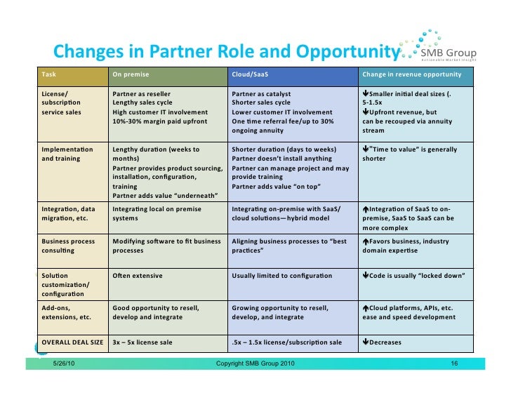 What Does Cloud Computing Mean For The Channel what does cloud computing mean for the channel
