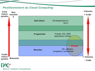 Positionnement du Cloud Computing + Volumes - Co ûts - Volumes + Co ûts Forte Valeurajoutée Banalisé Progicialisé Spécifique Cloud Développements à façon Non mutualisé Mutualisé Faible Valeur ajoutée Portails, PGI, CRM, applications métiers OS, utilitaires, navigateurs, bureautique 