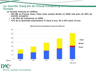 Le marché français du Cloud Computing est assez avancé en Europe Le marché français en chiffres 780 M€ en France (Iaas, Paas mais surtout SaaS) en 2009 soit près de 20% du marché européen + de 29% de croissance en 2009 13% de la demande externalisée IT dans 5 ans, 20 à 25% dans 10 ans Meuros PAC 2010  