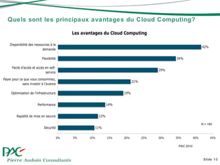 Slide  Quels sont les principaux avantages du Cloud Computing? N = 190 PAC 2010  