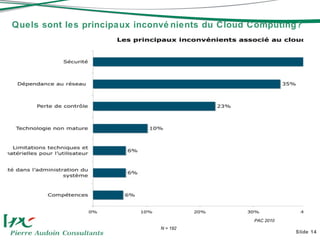 Slide  Quels sont les principaux inconvénients du Cloud Computing? N = 192 PAC 2010  